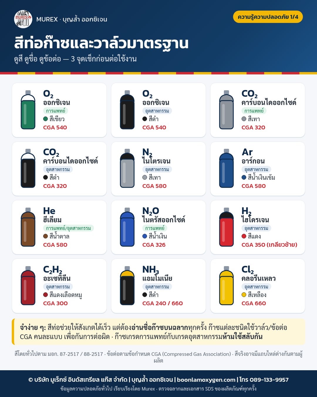 อินโฟกราฟิก Murex: สีตัวถังท่อก๊าซ 12 ชนิด แยกเกรดการแพทย์/อุตสาหกรรม พร้อมข้อต่อวาล์ว CGA ของแต่ละก๊าซ